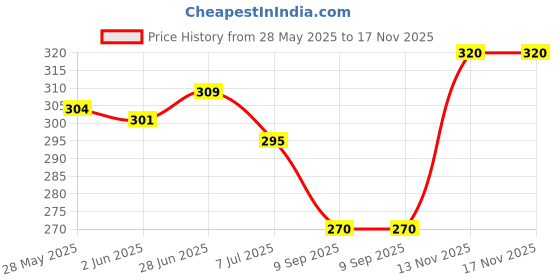 flipkart.com fa82 Women Wedges Sandal fa82 Price History Graph from 28 May 2025 to 17 Nov 2025