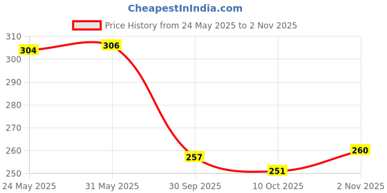 flipkart.com fa82 Women Wedges Sandal fa82 Price History Graph from 24 May 2025 to 2 Nov 2025