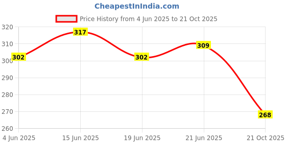 flipkart.com fa82 Women Wedges Sandal fa82 Price History Graph from 4 Jun 2025 to 21 Oct 2025