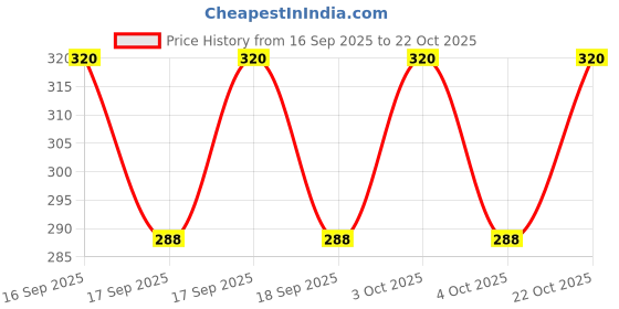 flipkart.com fa82 Women Wedges Sandal fa82 Price History Graph from 16 Sep 2025 to 22 Oct 2025