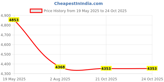 flipkart.com faab Ergonomic Mesh Chair Cotton Office Executive Chair faab Price History Graph from 19 May 2025 to 21 Oct 2025