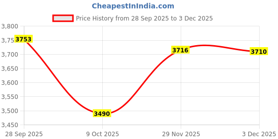 flipkart.com faab international Faab "Century " Fabric Office Visitor Chair faab international Price History Graph from 28 Sep 2025 to 3 Dec 2025