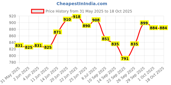 flipkart.com faamily 3 Door Folding Clothe Almirah PP Collapsible Wardrobe faamily Price History Graph from 31 May 2025 to 18 Oct 2025