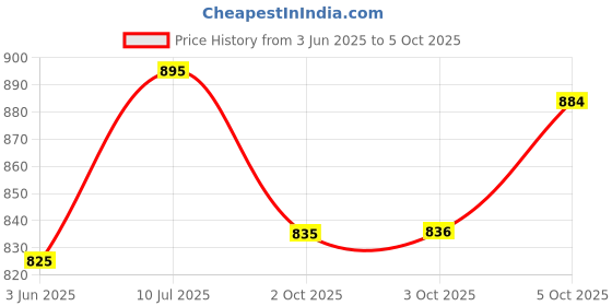 flipkart.com faamily 8 Shelves Fancy & Portable Almirah Polyester Collapsible Wardrobe faamily Price History Graph from 3 Jun 2025 to 5 Oct 2025