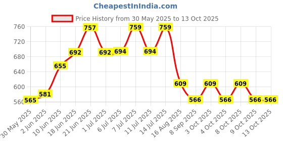 flipkart.com faarhan ali art Bamboo Lamp-001 Table Lamps Lamp Shade faarhan ali art Price History Graph from 30 May 2025 to 12 Oct 2025