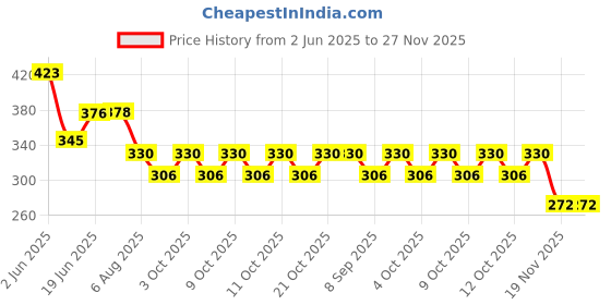 flipkart.com faarhan ali art Bamboo Lamp005 Hanging Lights (Pendant Lights) Lamp Shade faarhan ali art Price History Graph from 2 Jun 2025 to 27 Nov 2025