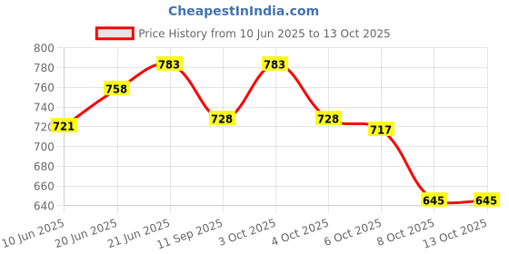 flipkart.com faarhan ali art Hanging Bamboo Lamp-008 Table Lamps Lamp Shade faarhan ali art Price History Graph from 10 Jun 2025 to 13 Oct 2025