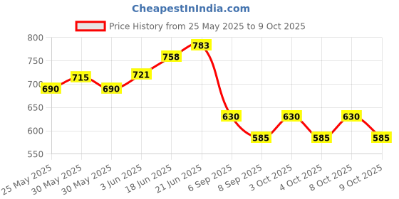 flipkart.com faarhan ali art Hanging Bamboo Lamp-009 Table Lamps Lamp Shade faarhan ali art Price History Graph from 25 May 2025 to 9 Oct 2025