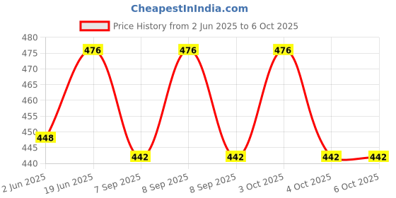 flipkart.com faarhan ali art Table Bamboo Lamp-006 Table Lamps Lamp Shade faarhan ali art Price History Graph from 2 Jun 2025 to 6 Oct 2025