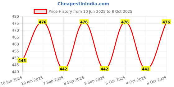 flipkart.com faarhan ali art Table Bamboo Lamp Table Lamps Lamp Shade faarhan ali art Price History Graph from 10 Jun 2025 to 8 Oct 2025