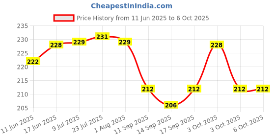 flipkart.com faas 40 ml Manual Ice Cream Maker faas Price History Graph from 11 Jun 2025 to 6 Oct 2025