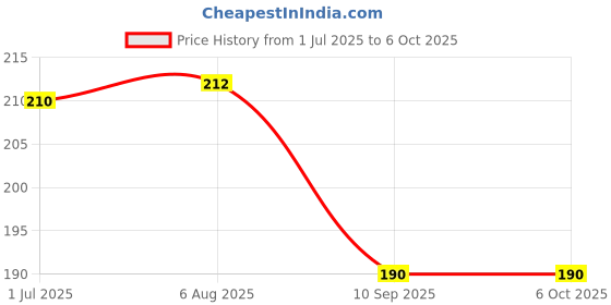 flipkart.com faas 50 ml Manual Ice Cream Maker faas Price History Graph from 1 Jul 2025 to 5 Oct 2025