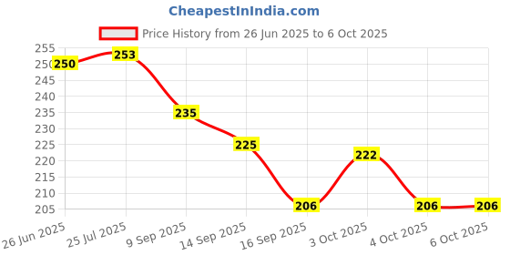 flipkart.com faas 50 ml Manual Ice Cream Maker faas Price History Graph from 26 Jun 2025 to 6 Oct 2025