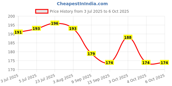 flipkart.com faas 50 ml Manual Ice Cream Maker faas Price History Graph from 3 Jul 2025 to 6 Oct 2025