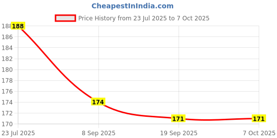 flipkart.com faas 50 ml Manual Ice Cream Maker faas Price History Graph from 23 Jul 2025 to 7 Oct 2025