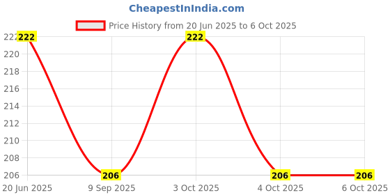 flipkart.com faas 50 ml Manual Ice Cream Maker faas Price History Graph from 20 Jun 2025 to 5 Oct 2025