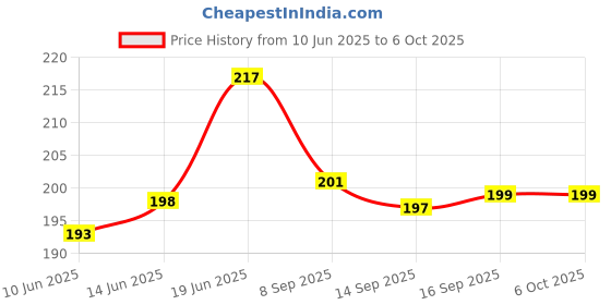 flipkart.com faas 60 ml Manual Ice Cream Maker faas Price History Graph from 10 Jun 2025 to 5 Oct 2025