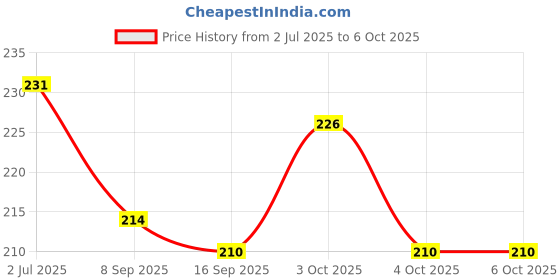 flipkart.com faas 80 ml Manual Ice Cream Maker faas Price History Graph from 2 Jul 2025 to 4 Oct 2025