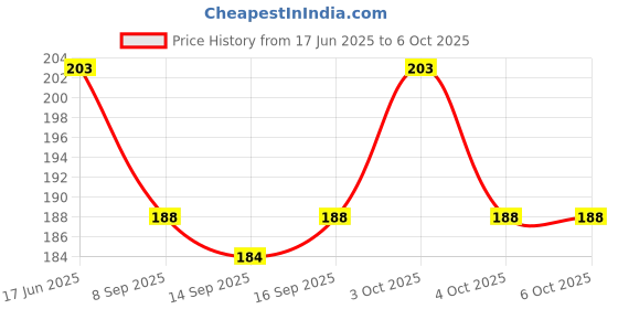 flipkart.com faas 80 ml Manual Ice Cream Maker faas Price History Graph from 17 Jun 2025 to 6 Oct 2025