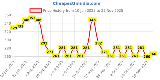 flipkart.com faas 9 inch Lid Set faas Price History Graph from 10 Jun 2025 to 23 Nov 2025