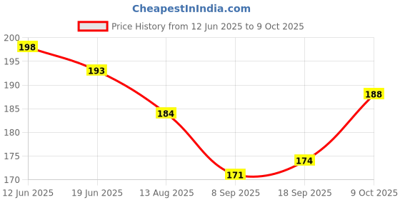 flipkart.com faas Bendable Drinking Straw faas Price History Graph from 12 Jun 2025 to 8 Oct 2025