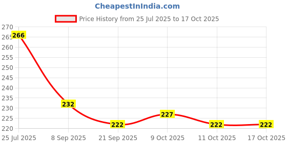 flipkart.com faas Crazy Drinking Straw faas Price History Graph from 25 Jul 2025 to 16 Oct 2025