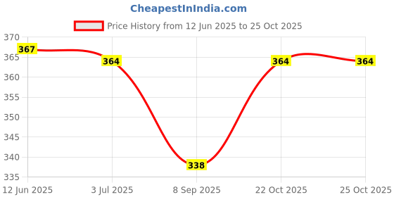 flipkart.com faas DAILY Plastic Medicine Box, First aid Box, Multi Purpose Box For Home Pill Box faas Price History Graph from 12 Jun 2025 to 25 Oct 2025
