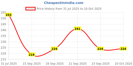 flipkart.com faas Disposable Plastic Baby Fork, Dessert Fork, Salad Fork, Fruit Fork faas Price History Graph from 31 Jul 2025 to 9 Oct 2025