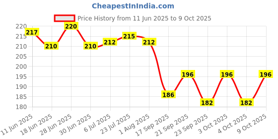 flipkart.com faas Disposable Plastic Baby Fork, Dessert Fork, Salad Fork, Fruit Fork faas Price History Graph from 11 Jun 2025 to 9 Oct 2025