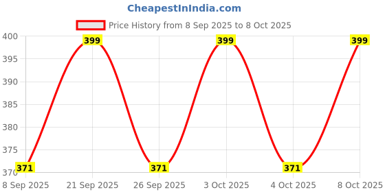 flipkart.com faas Empty Cutlery Box Case faas Price History Graph from 8 Sep 2025 to 8 Oct 2025