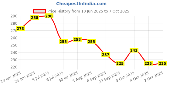 flipkart.com faas Empty Cutlery Holder Case faas Price History Graph from 10 Jun 2025 to 7 Oct 2025