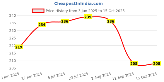 flipkart.com faas Fridge Vegetable and Fruit Reusable Net Ziper Bag, Pack Of 12, Multicolored Pack of 12 Grocery Bags faas Price History Graph from 3 Jun 2025 to 15 Oct 2025
