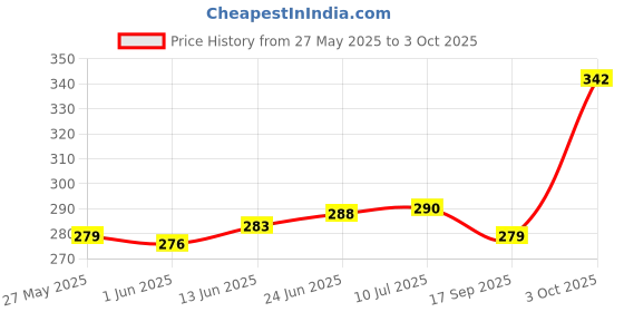 flipkart.com faas Golden Sharp Left Handed & Right Handed Premium Stainless Steel Colth Scissor for Tailoring/Sewing Scissors faas Price History Graph from 27 May 2025 to 3 Oct 2025