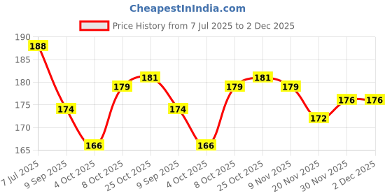 flipkart.com faas Multi Functional Skimmer, Deep Fry Oil Strainer for Kitchen,Puri Jhara Strainer ( Pack of 1) Strainer faas Price History Graph from 7 Jul 2025 to 2 Dec 2025
