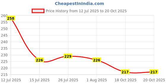 flipkart.com faas Multicolor Plastic Ice Cube Tray faas Price History Graph from 12 Jul 2025 to 18 Oct 2025