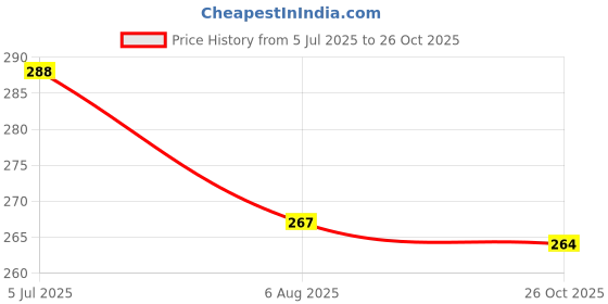 flipkart.com faas Okhli/Musal/Kitchen Masher/Aluminium Masher/Khallad/IMam Dasta Kitchen Tool Set Kitchen Tool Set faas Price History Graph from 5 Jul 2025 to 26 Oct 2025