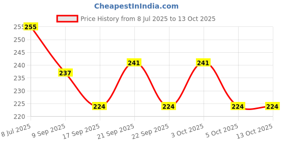 flipkart.com faas Plastic Cartoon Shape Fruit Forks 8 Pcs Plastic Baby Fork, Dessert Fork, Salad Fork, Fruit Fork faas Price History Graph from 8 Jul 2025 to 13 Oct 2025