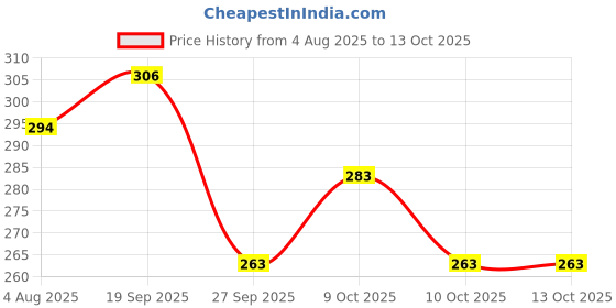 flipkart.com faas Set of 6 Pattern Discs Kitchen Press faas Price History Graph from 4 Aug 2025 to 13 Oct 2025