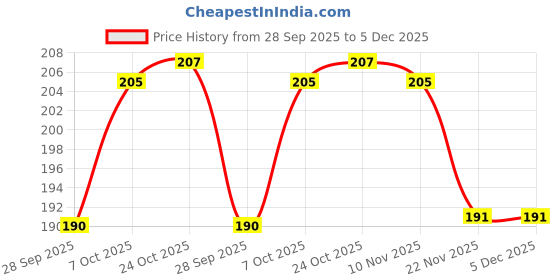 flipkart.com faas Small Masala Spoon | Mini Spoon Perfect for Spices and Condiments, Set of 16 Plastic, Wooden Measuring Spoon faas Price History Graph from 28 Sep 2025 to 5 Dec 2025