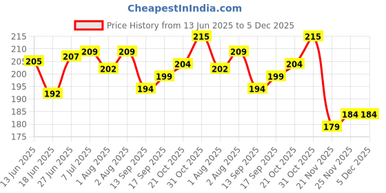 flipkart.com faas Trick Acrylic Sipper Glass for Kids for Water and Milk Travel Use Accessories (Pack of 6) faas Price History Graph from 13 Jun 2025 to 4 Dec 2025