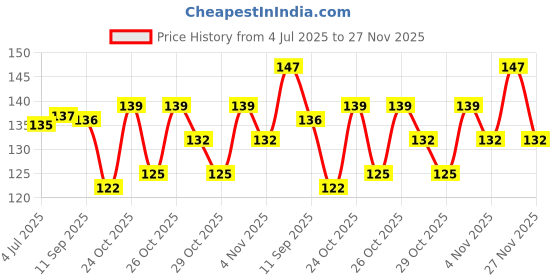 flipkart.com fab 3 in 1 Dental Floss Toothpick with Tongue Cleaner for Fresh Breath and Healthy Gums Oral Care 100 pcs fab Price History Graph from 4 Jul 2025 to 27 Nov 2025
