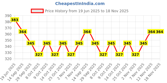 flipkart.com foonty (FAB-30CA) Jute Lunch Bag foonty Price History Graph from 19 Jun 2025 to 17 Nov 2025