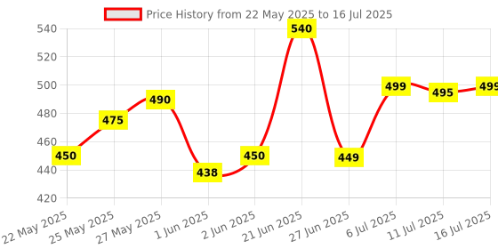 flipkart.com renee FAB 5, 5-in-1 Lipstick, Smooth Matte Finish Lips, Non-Drying, Intense Color renee Price History Graph from 22 May 2025 to 11 Jul 2025