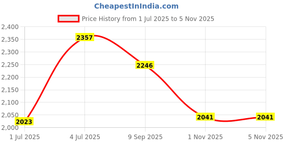 flipkart.com g4u Fab 5 lipstick with all in one makeup kit for Women The Ultimate Gift Set for girls traveling or everyday use for all makeup beginners ST 01 g4u Price History Graph from 1 Jul 2025 to 4 Nov 2025