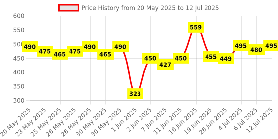flipkart.com renee FAB 5 Nude, 5-in-1 Lipstick, Smooth Matte Finish Lips, Non-Drying, Intense Color renee Price History Graph from 20 May 2025 to 12 Jul 2025