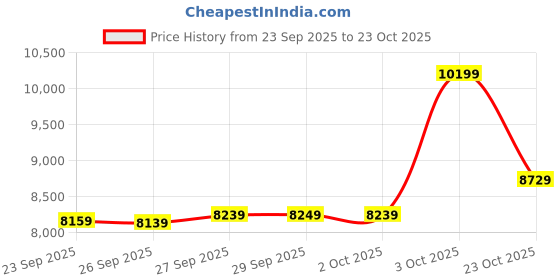 flipkart.com havells Fab BLDC PACK OF 3 with 5 Year Warranty BLDC Motor 1200 mm Ceiling Fan havells Price History Graph from 23 Sep 2025 to 23 Oct 2025