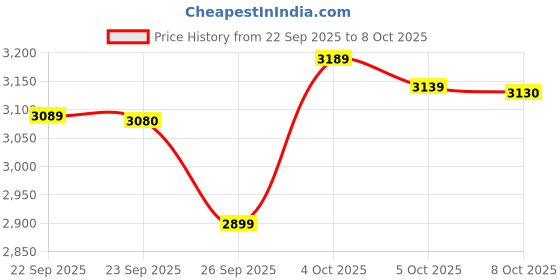 flipkart.com havells Fab BLDC Pro with 2 Year Warranty BLDC Motor 1200 mm Ceiling Fan havells Price History Graph from 22 Sep 2025 to 8 Oct 2025