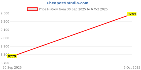 flipkart.com havells Fab BLDC Pro with 2 Year Warranty Energy Saving 1200 mm Ceiling Fan havells Price History Graph from 30 Sep 2025 to 6 Oct 2025