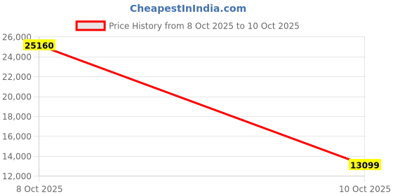 flipkart.com havells Fab BLDC ULED with 3 Year Warranty BLDC Motor with Remote 1200 mm Ceiling Fan havells Price History Graph from 8 Oct 2025 to 10 Oct 2025