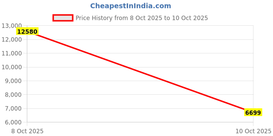 flipkart.com havells Fab BLDC ULED with 3 Year Warranty Underlight 1200 mm Ceiling Fan havells Price History Graph from 8 Oct 2025 to 10 Oct 2025